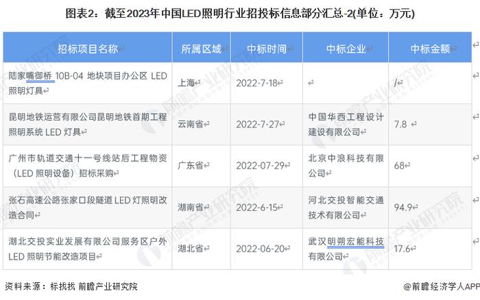 2023年中国LED照明行业招投标情况事件分析 机械设备与工程建筑是招投标热门行业【组图】