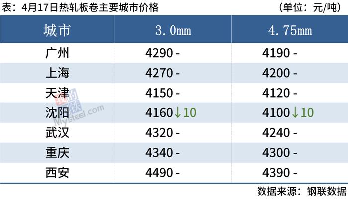 每日钢市：焦炭提降100，期钢先跌后涨，钢价底部显现