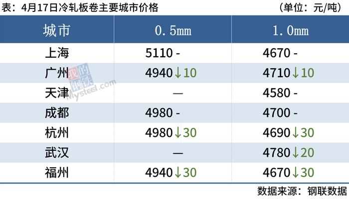 每日钢市：焦炭提降100，期钢先跌后涨，钢价底部显现