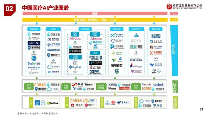 浙商证券：2023年中国医疗AI产业链深度研究报告