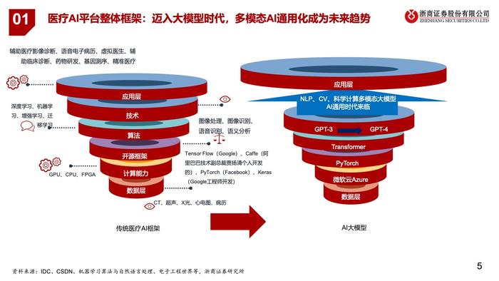 浙商证券：2023年中国医疗AI产业链深度研究报告