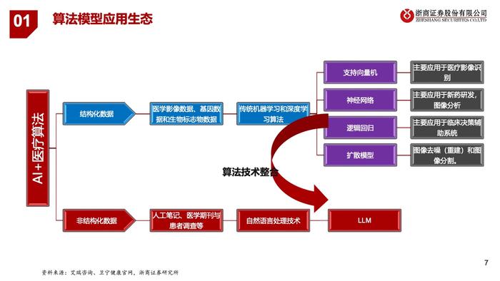 浙商证券：2023年中国医疗AI产业链深度研究报告