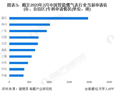 收藏！2023年全球智能燃气表行业技术竞争格局(附区域申请分布、申请人排名、专利申请集中度等)