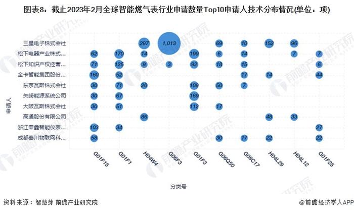 收藏！2023年全球智能燃气表行业技术竞争格局(附区域申请分布、申请人排名、专利申请集中度等)