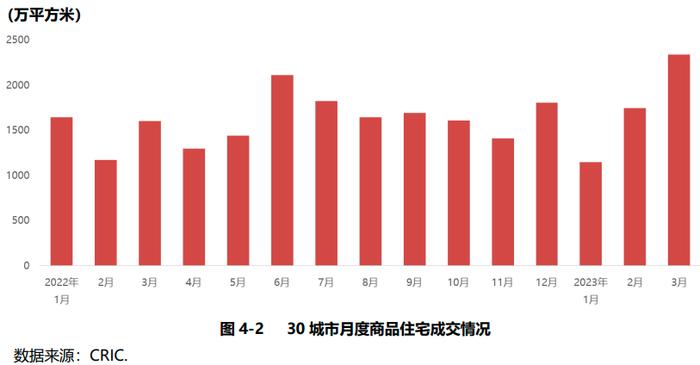 【市场研究】2023年一季度重点城市房地产市场运行情况