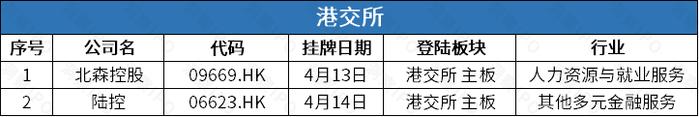 “HR SaaS第一股”北森控股上市三日跌46%，周杰伦周边IP运营商巨星传奇四闯港交所 | IPO观察