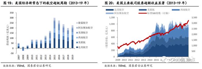 航空业超级大周期将开启！机构预计飞机票价迎中枢上行