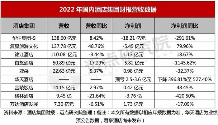 2022年酒店集团财务分析报告