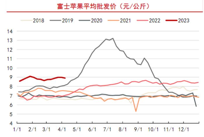 4月份进入苹果传统销售旺季 走货速度环比加快