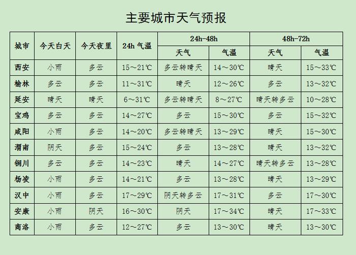 陕西气象最新发布！今天白天陕西中南部有降水 局地有雷暴