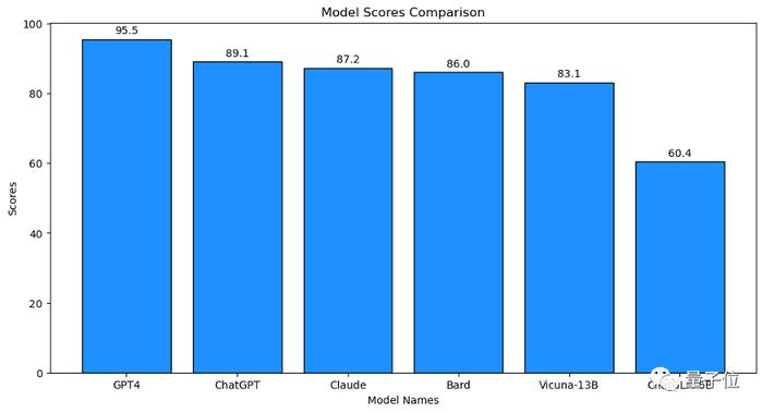 当GPT-4化身主考官：与ChatGPT处于同水平的大模型有这些