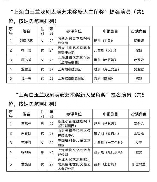 白玉兰戏剧表演艺术奖提名揭晓，唐诗逸、郑棋元、徐均朔、闫楠、胡维露等入围