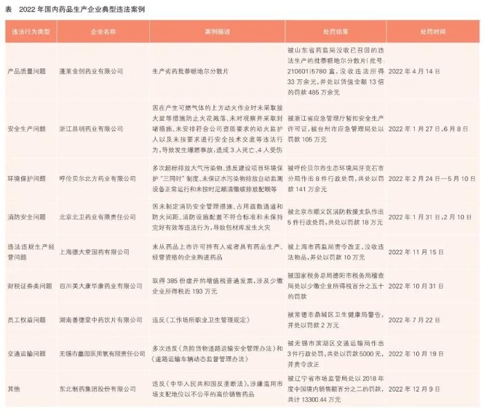 舆情看点|2022年药品生产企业受到行政处罚情况盘点 产品质量、安全生产、环境保护问题需重点关注