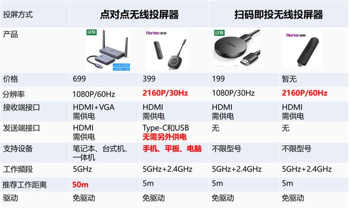 投屏器哪个牌子好用？皓丽投屏器还是绿联投屏器