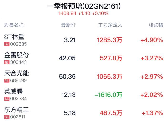 A股收评 | 成交连续10日破万亿 沪指收涨1.42%创年内新高！ “牛市旗手”券商、银行等大金融板块强势