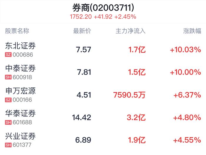 A股收评 | 成交连续10日破万亿 沪指收涨1.42%创年内新高！ “牛市旗手”券商、银行等大金融板块强势