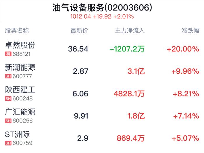 A股收评 | 成交连续10日破万亿 沪指收涨1.42%创年内新高！ “牛市旗手”券商、银行等大金融板块强势