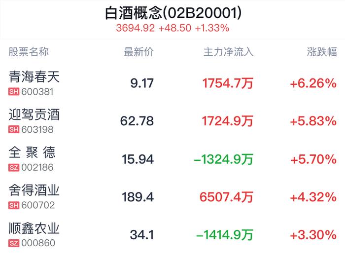 A股收评 | 成交连续10日破万亿 沪指收涨1.42%创年内新高！ “牛市旗手”券商、银行等大金融板块强势