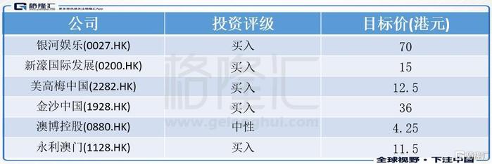 大行评级 | 花旗：澳门博彩股首选银娱 纳入泛亚焦点名单