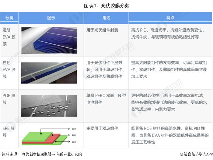 2023年中国光伏胶膜行业技术发展分析 POE胶膜发展潜力较大【组图】