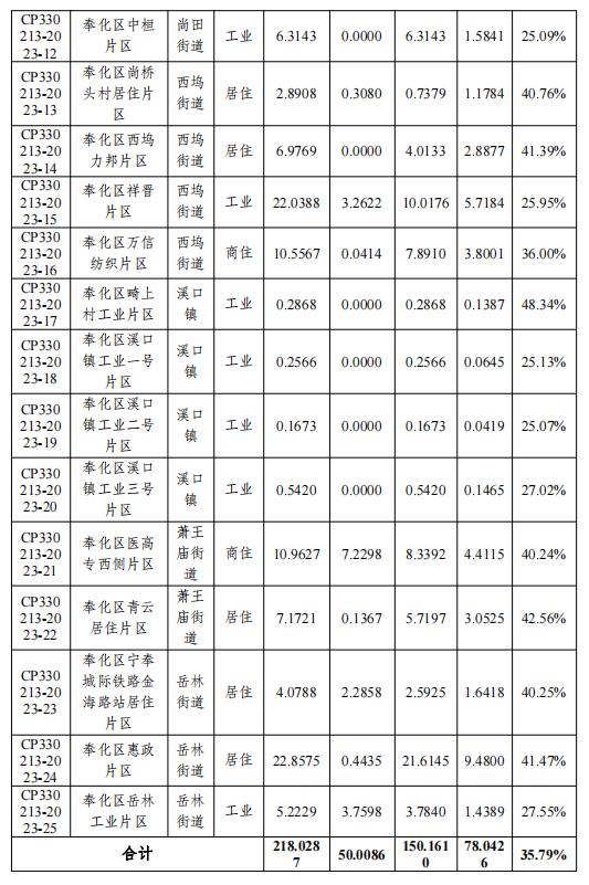 涉及西坞、方桥、江口街道，奉化区土地征收成片开发方案来了