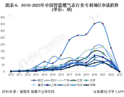 收藏！2023年全球智能燃气表行业技术竞争格局(附区域申请分布、申请人排名、专利申请集中度等)