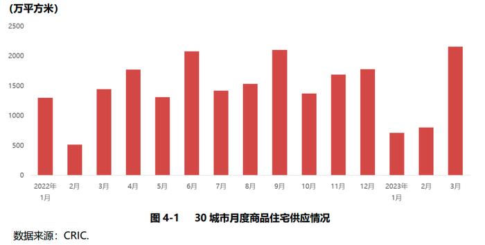 【市场研究】2023年一季度重点城市房地产市场运行情况