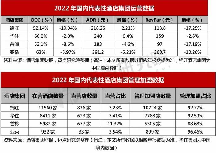 2022年酒店集团财务分析报告