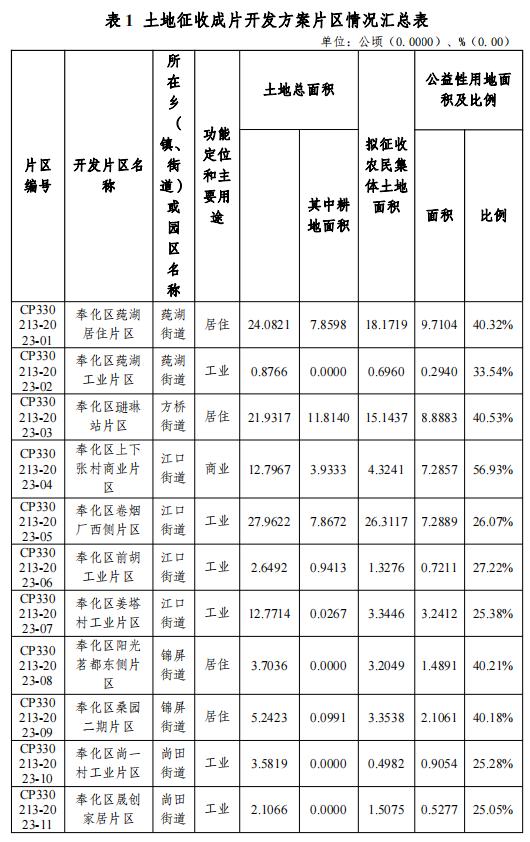 涉及西坞、方桥、江口街道，奉化区土地征收成片开发方案来了