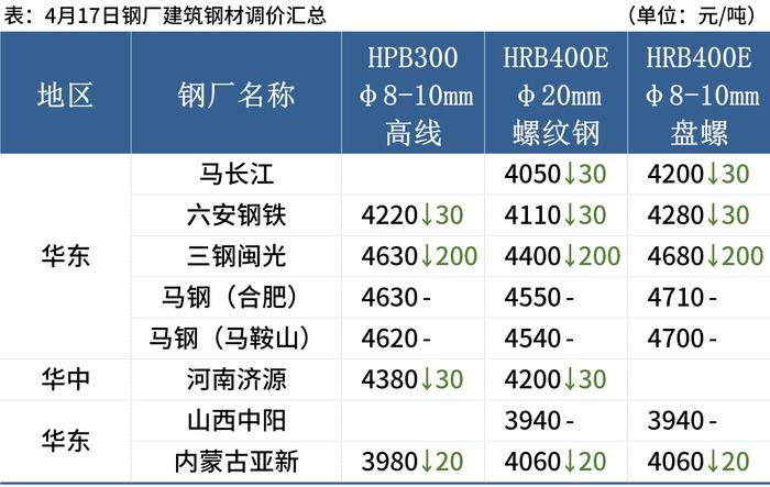 每日钢市：焦炭提降100，期钢先跌后涨，钢价底部显现