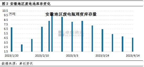 淡季效应显现，废电池价格连续回升