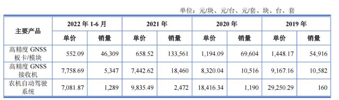 司南导航主营产品价格大幅度下滑，农机自动驾驶系统毛利率不足1%