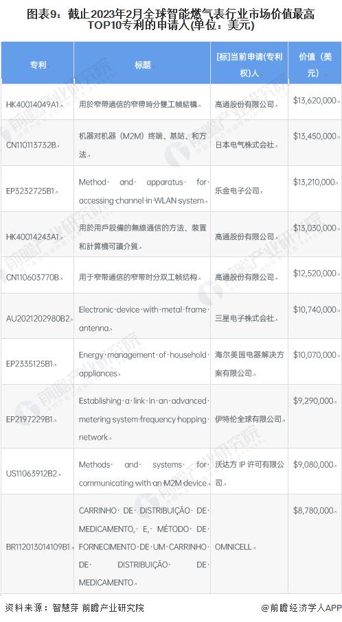 收藏！2023年全球智能燃气表行业技术竞争格局(附区域申请分布、申请人排名、专利申请集中度等)