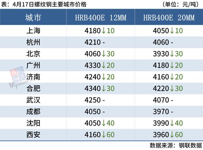 每日钢市：焦炭提降100，期钢先跌后涨，钢价底部显现