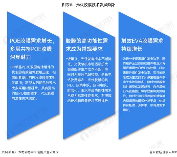 2023年中国光伏胶膜行业技术发展分析 POE胶膜发展潜力较大【组图】