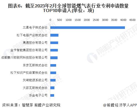 收藏！2023年全球智能燃气表行业技术竞争格局(附区域申请分布、申请人排名、专利申请集中度等)