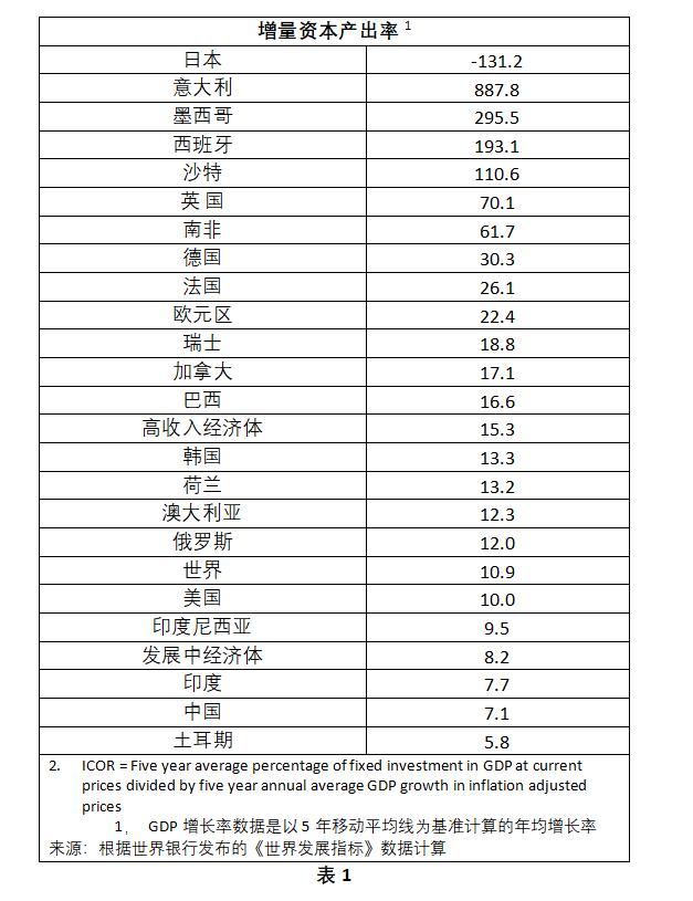 罗思义：为什么在中国投资效率更高？这真的是一个“体制问题”！