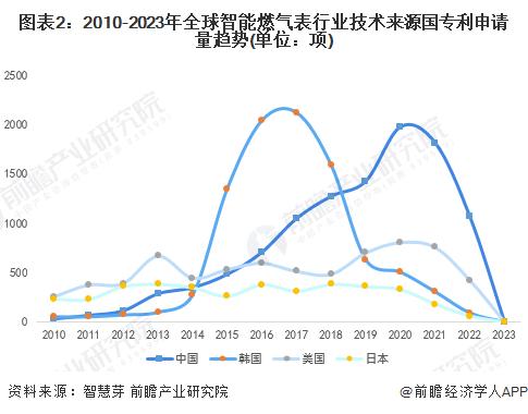 收藏！2023年全球智能燃气表行业技术竞争格局(附区域申请分布、申请人排名、专利申请集中度等)