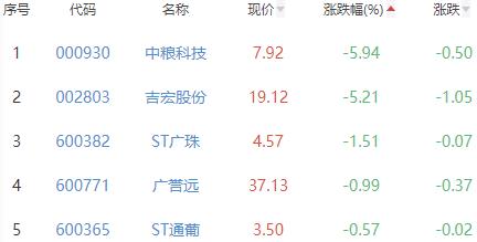 白酒概念板块涨0.9% 青海春天涨6.26%居首