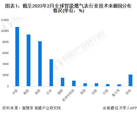 收藏！2023年全球智能燃气表行业技术竞争格局(附区域申请分布、申请人排名、专利申请集中度等)