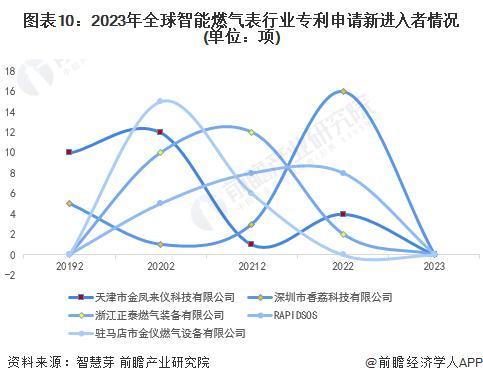 收藏！2023年全球智能燃气表行业技术竞争格局(附区域申请分布、申请人排名、专利申请集中度等)