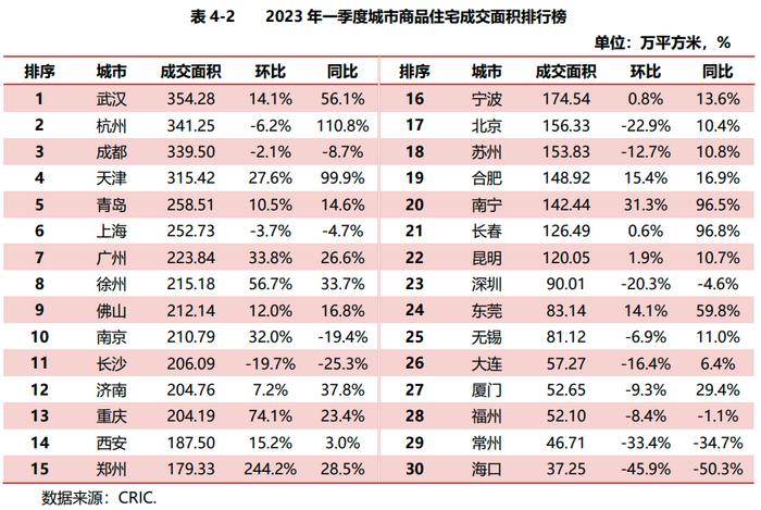 【市场研究】2023年一季度重点城市房地产市场运行情况