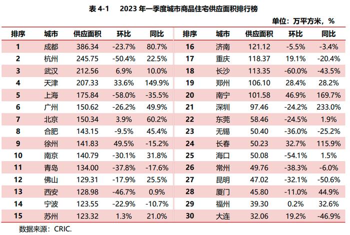 【市场研究】2023年一季度重点城市房地产市场运行情况