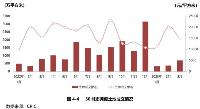 【市场研究】2023年一季度重点城市房地产市场运行情况