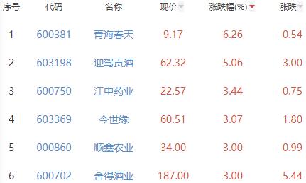 白酒概念板块涨0.9% 青海春天涨6.26%居首