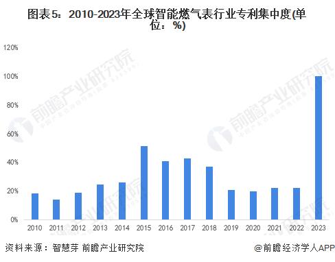 收藏！2023年全球智能燃气表行业技术竞争格局(附区域申请分布、申请人排名、专利申请集中度等)