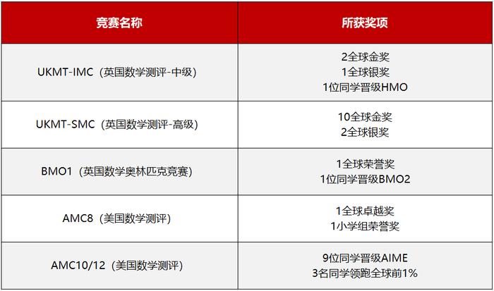 G5预录取率42%！成都狄邦肯思学校发布巅峰计划 助力高潜学生冲击世界名校