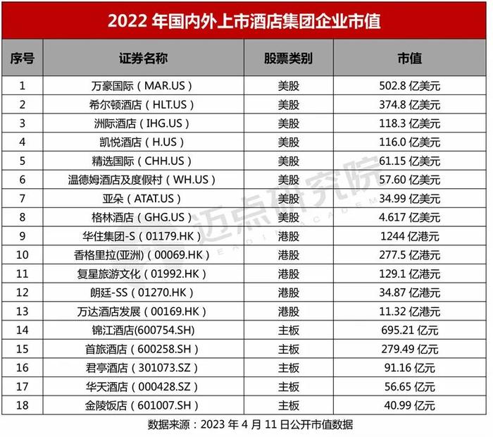 2022年酒店集团财务分析报告