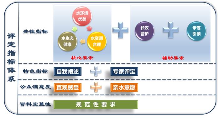 解读！东莞市美丽河湖评定体系有哪些亮点？如何指导地方实践？