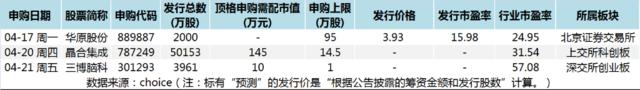 首批主板注册制新股都赚钱了，本周的半导体和医院股能“接棒”好运气么？